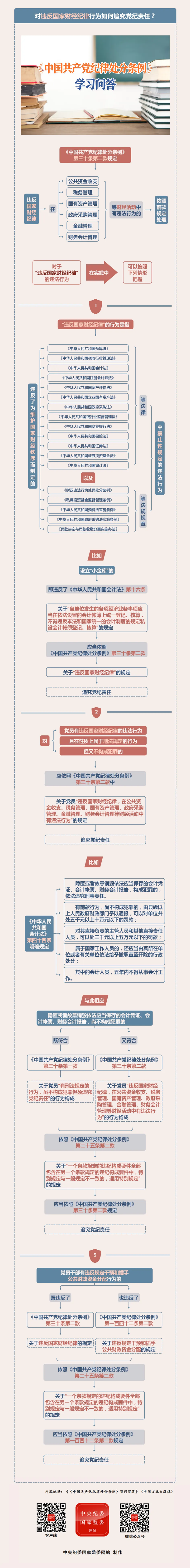紀(jì)律處分條例·學(xué)習(xí)問答丨對違反國家財(cái)經(jīng)紀(jì)律行為如何追究黨紀(jì)責(zé)任？.png